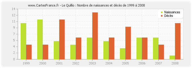 Le Quillio : Nombre de naissances et décès de 1999 à 2008